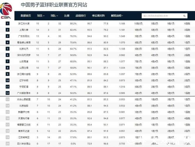 CBA排名更新！上海大胜北京，辽宁连败广东大胜，浙江深圳上演绝杀与反绝杀