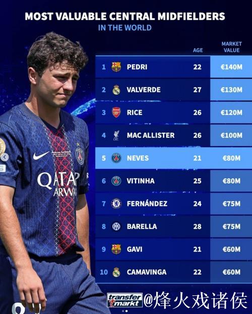 德转中场身价榜：佩德里1.4亿欧居首，赖斯、巴尔韦德1.2亿欧列二三