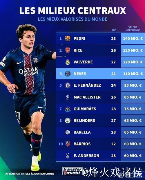 德转中场身价榜：佩德里1.4亿欧居首，赖斯、巴尔韦德1.2亿欧列二三